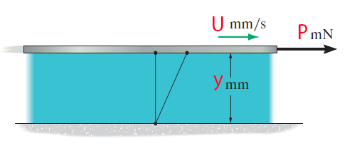 The plate is moving at a velocity ( U ) equal to