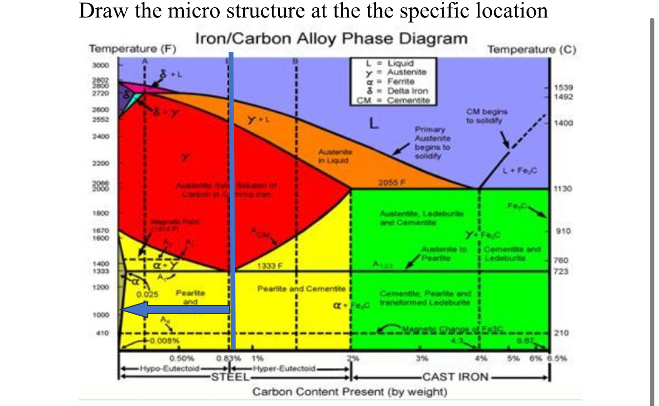 Draw the micro structure at the the specific