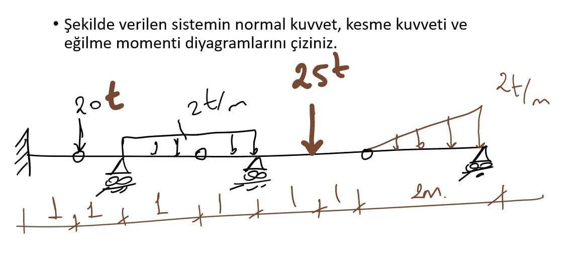 4 ekilde verilen sistemin normal kuvvet, kesme