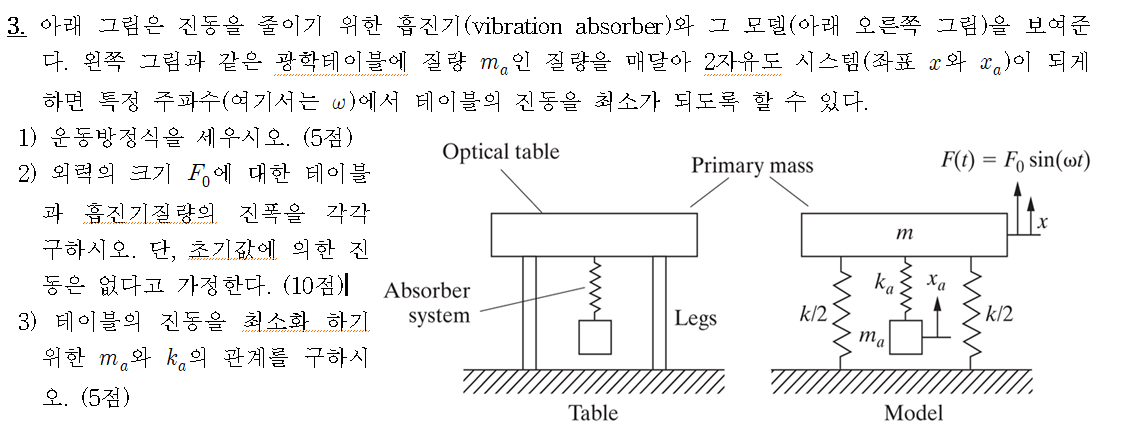 ( vibration absorber ) ( ) . m a 2 ( x x a ) ( )