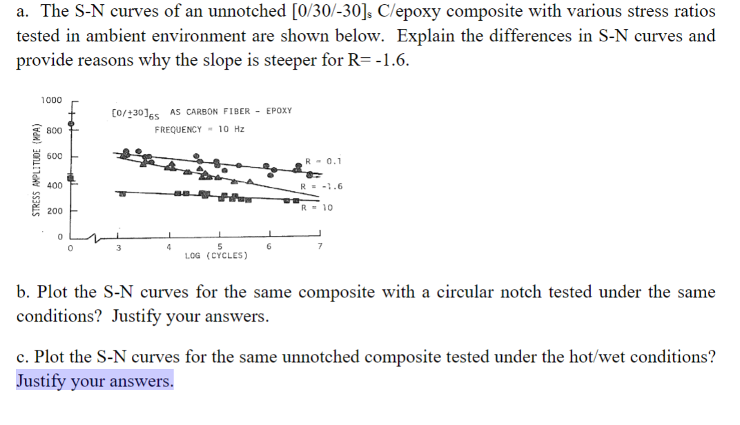 a . The S - N curves of an unnotched [ 0 3 0 ? ?