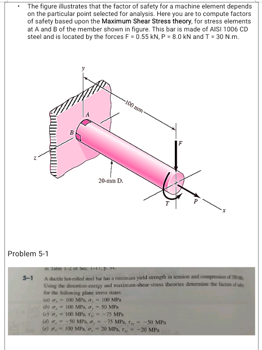 The figure illustrates that the factor of safety