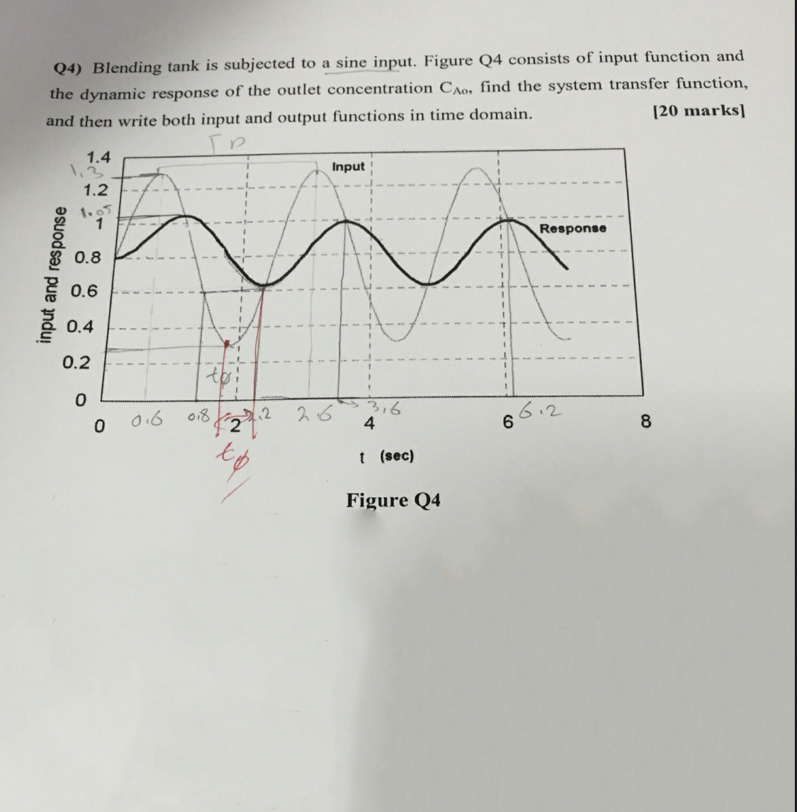 Q 4 ) Blending tank is subjected to a sine input.