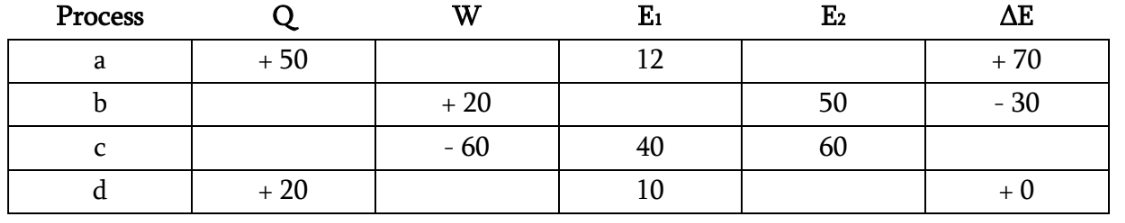 Complete the blanks in the following table where
