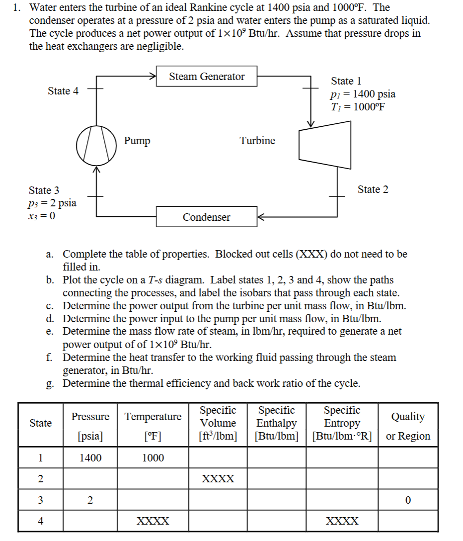 Water enters the turbine of an ideal Rankine