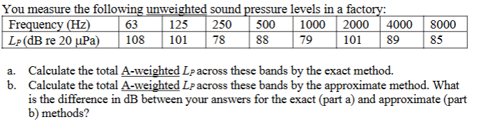 You measure the following unweighted sound