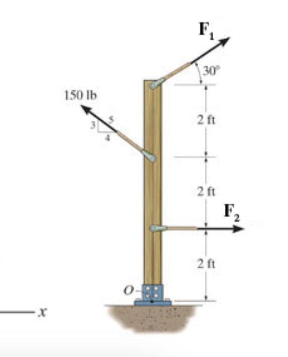Replace the force system acting on the post by a