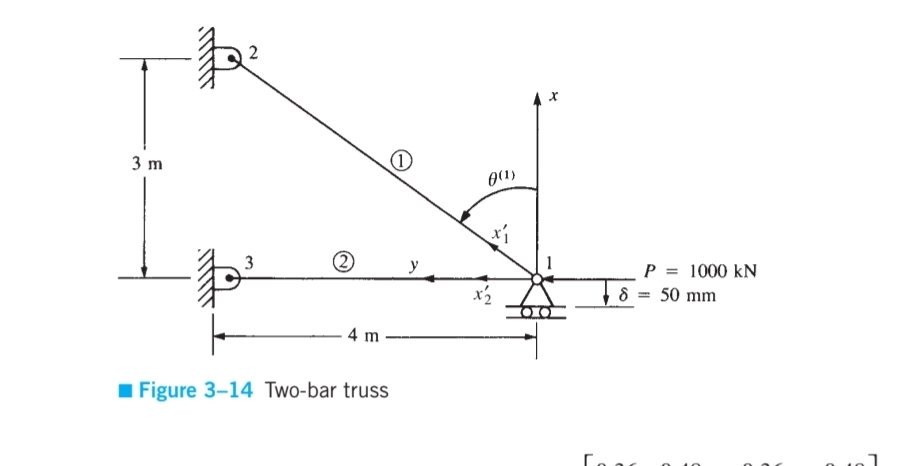 Figure 3 - 1 4 Two - bar truss