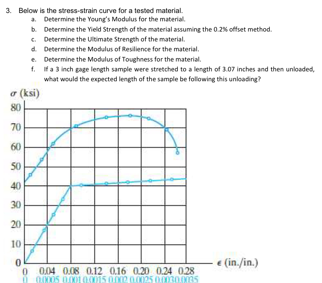 Below is the stress - strain curve for a tested