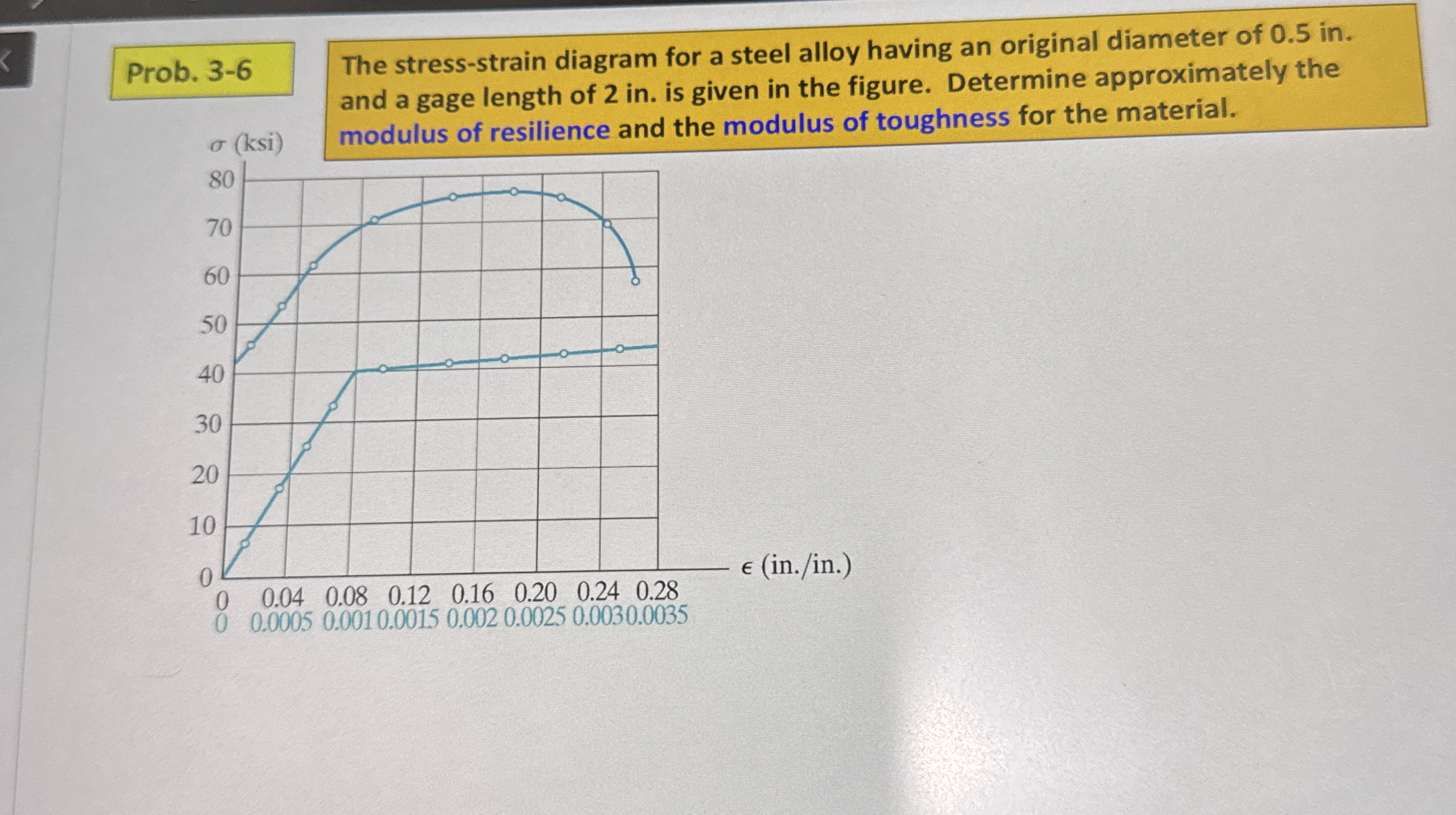 Prob. 3 - 6 ( k s i ) The stress - strain diagram
