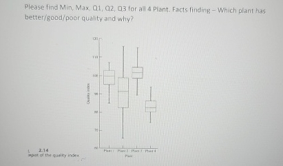 Please find Min, Max, Q 1 , Q 2 , Q 3 for all 4