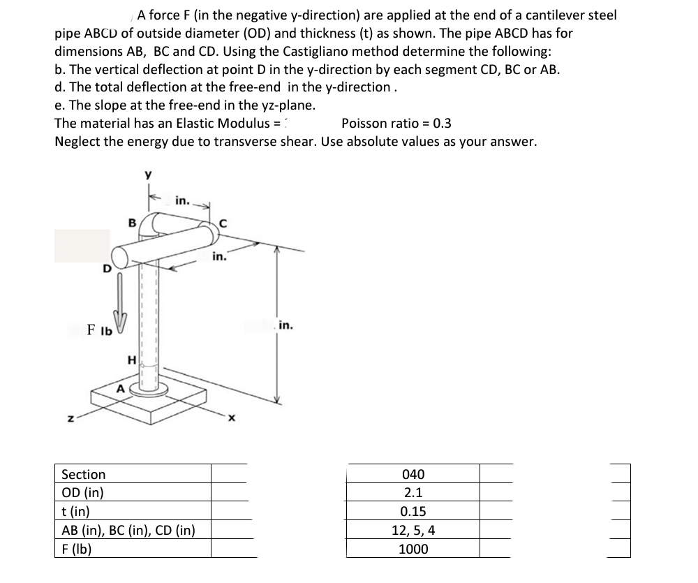 A force F ( in the negative y - direction ) are