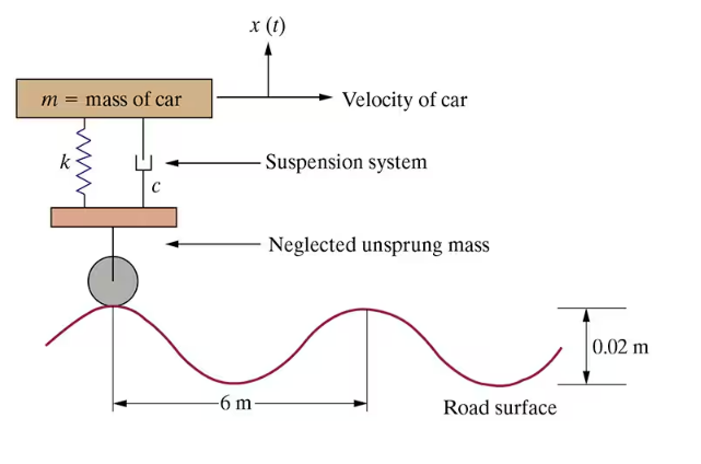 Consider the base - excitation problem of Section