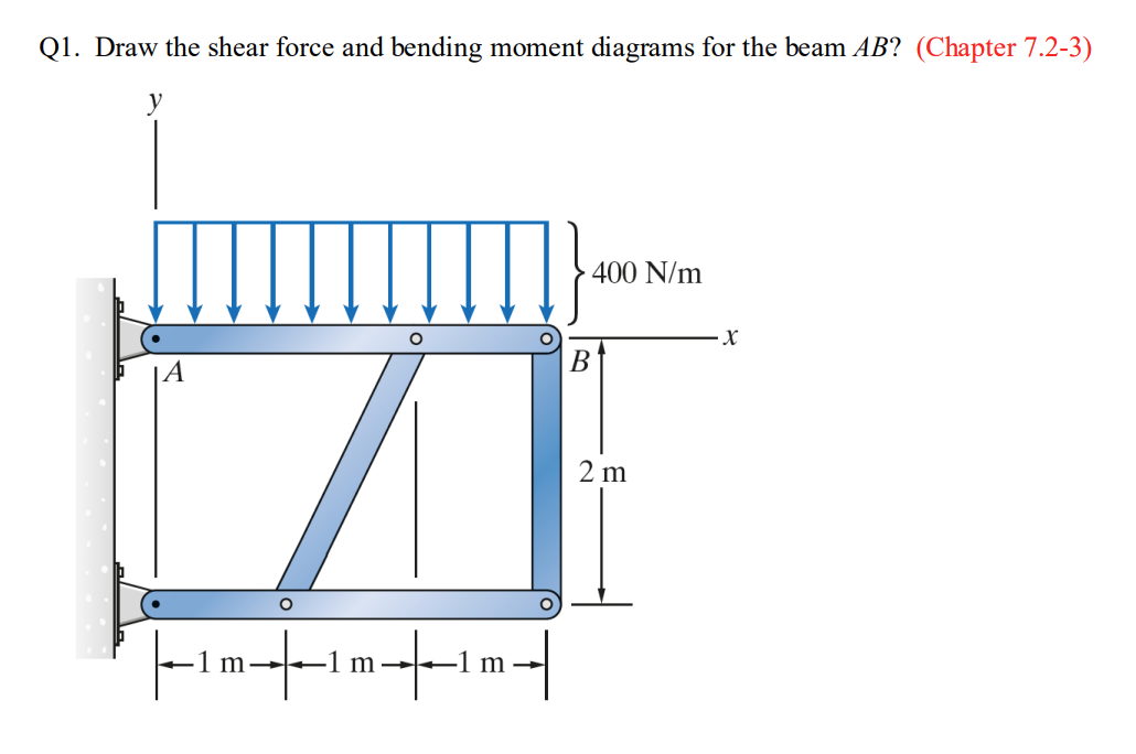 Q 1 . Draw the shear force and bending moment