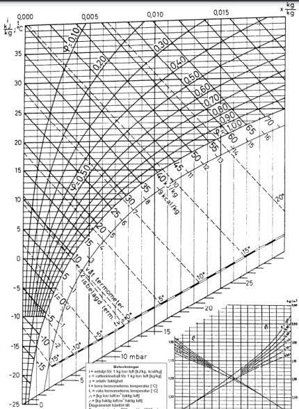 Air at a temperature of 1 0 C and a relative