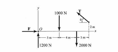 Moment of a Force The force system in the figure