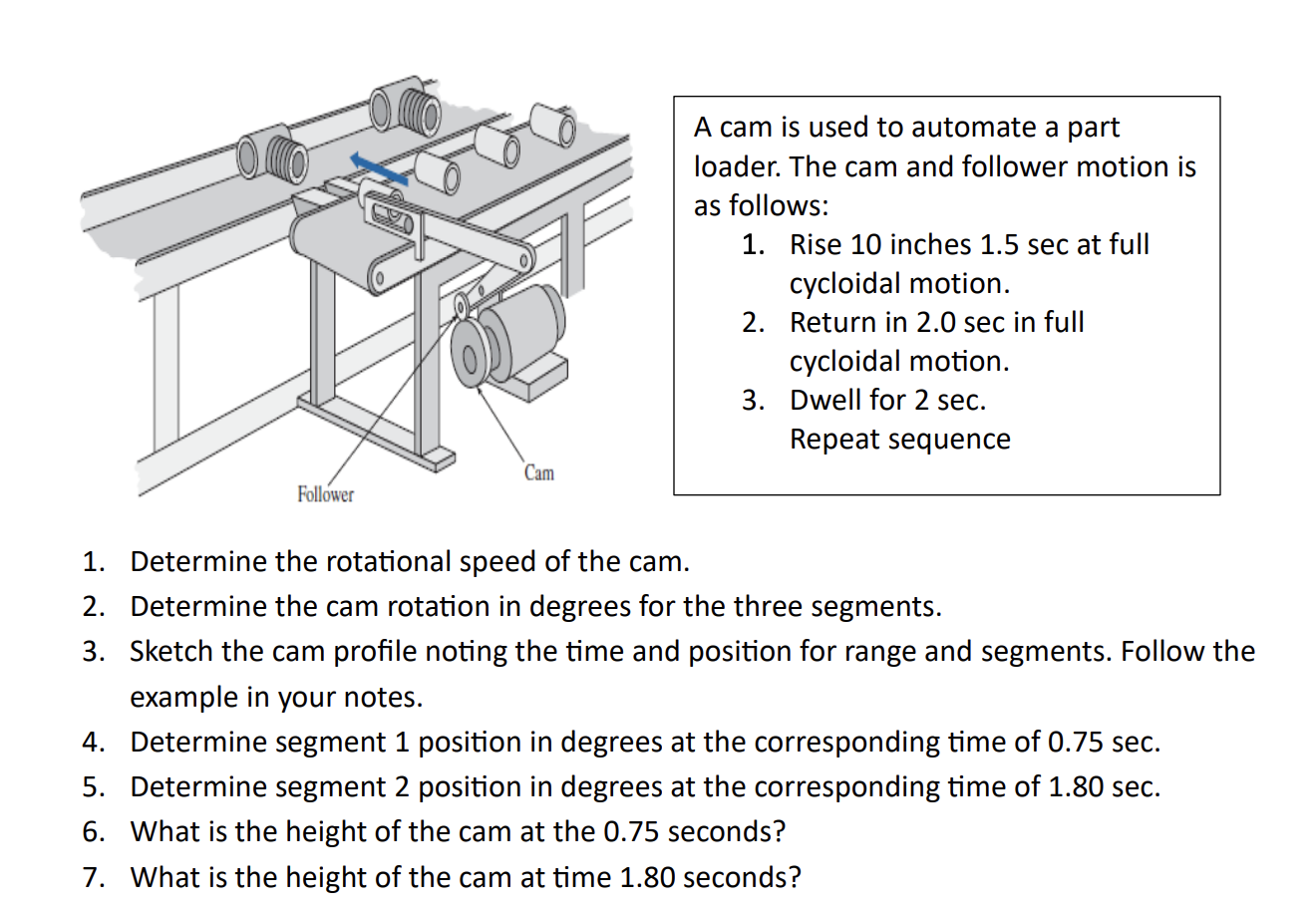 A cam is used to automate a part loader. The cam