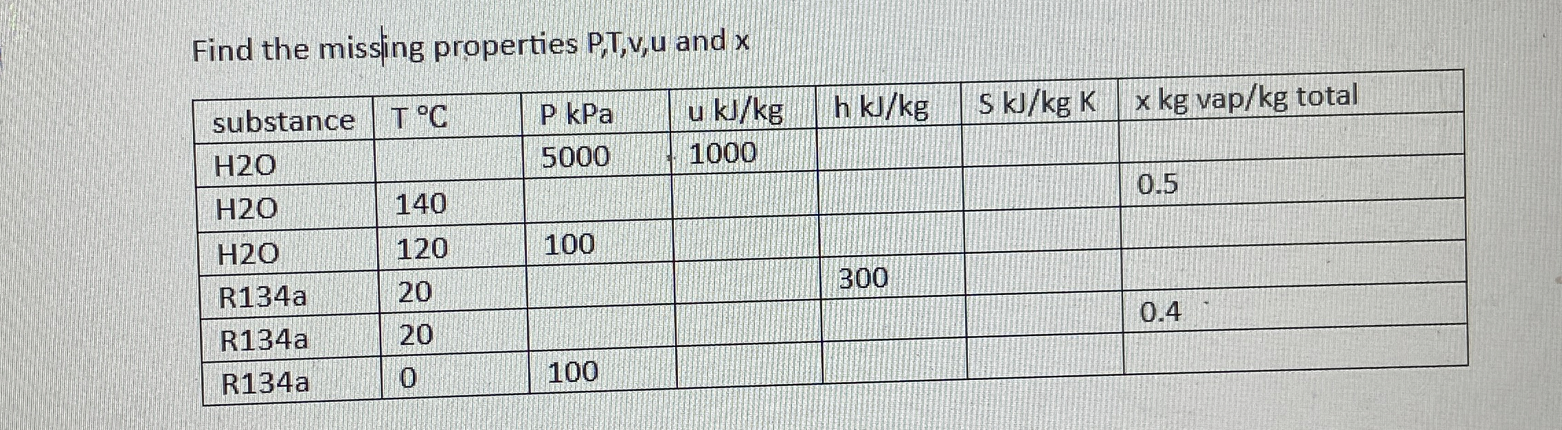 Find the missing properties P , T , v , u and x \