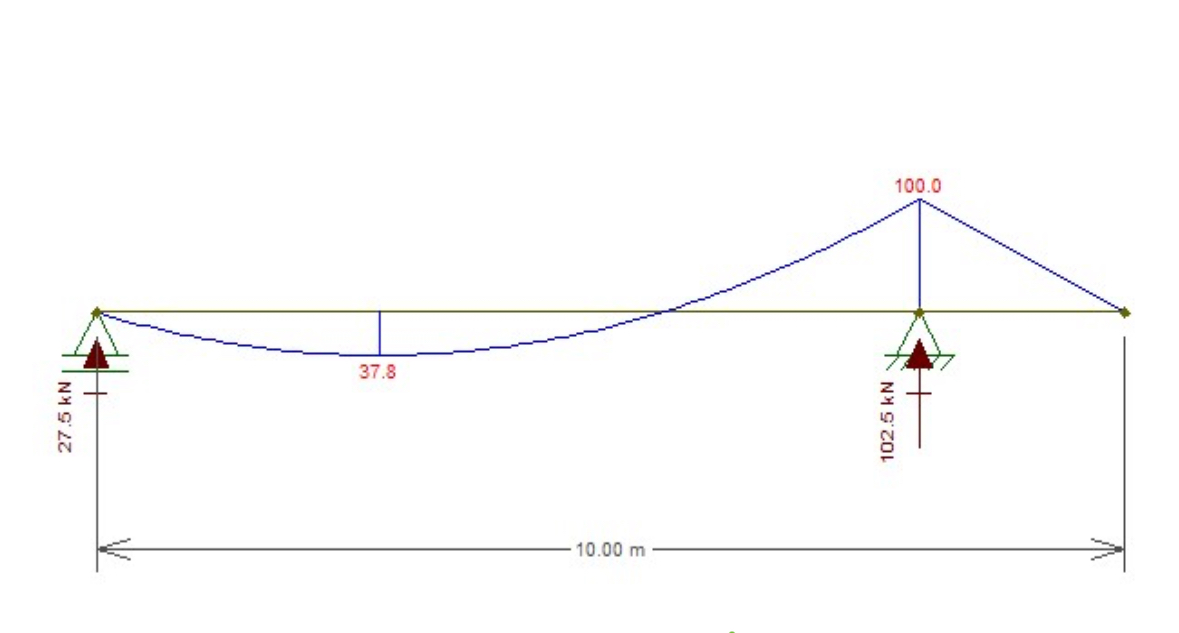 Deduce via observation of the bending moment