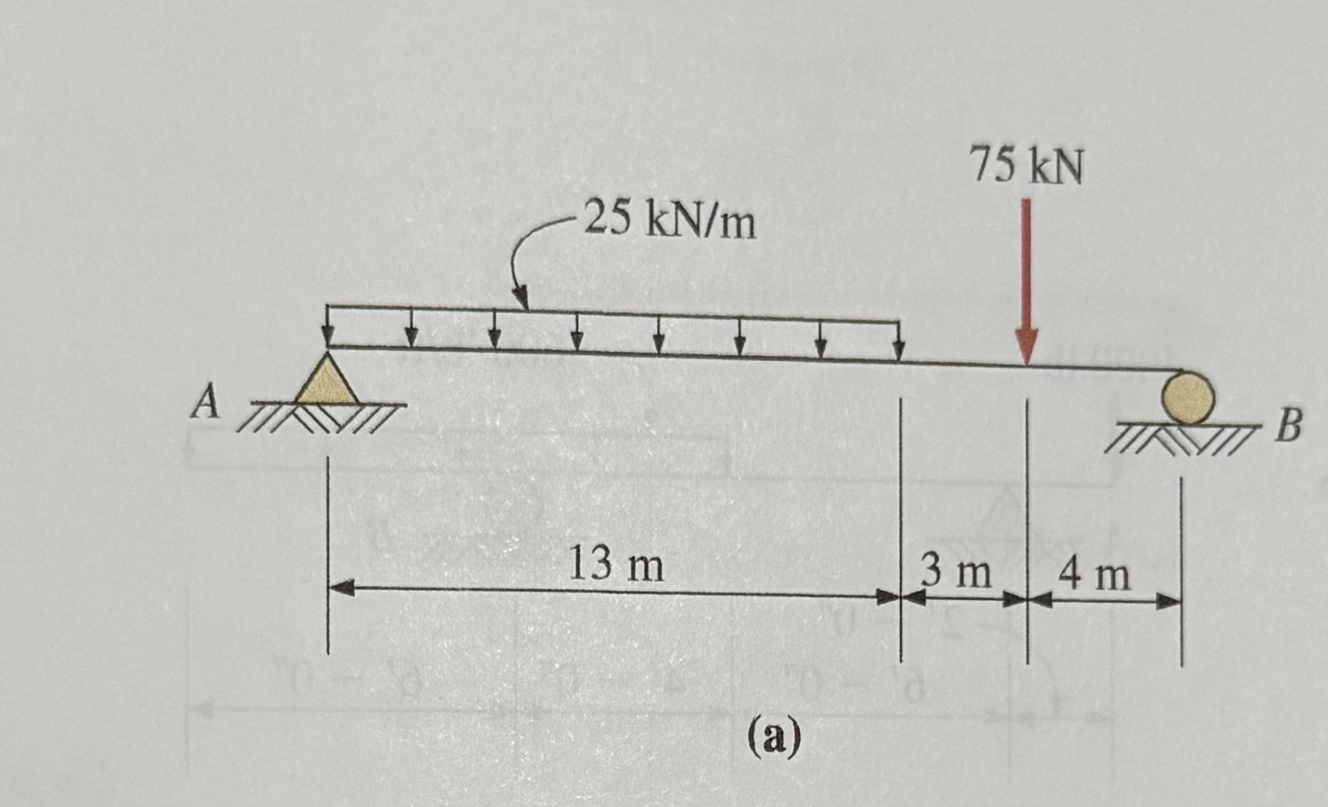 Calculate and solve the reactions at points A and