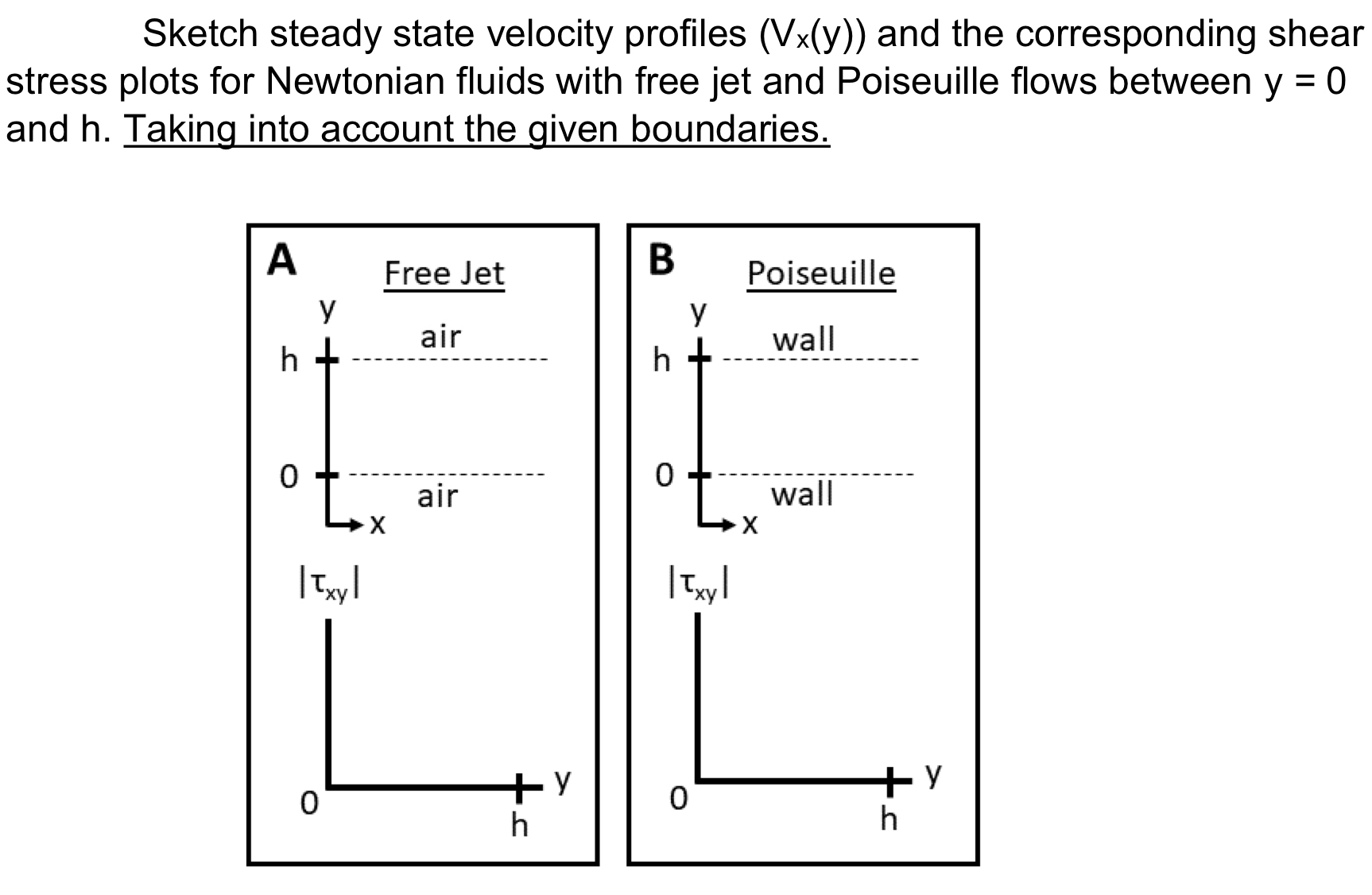 Sketch steady state velocity profiles ( V x ( y )