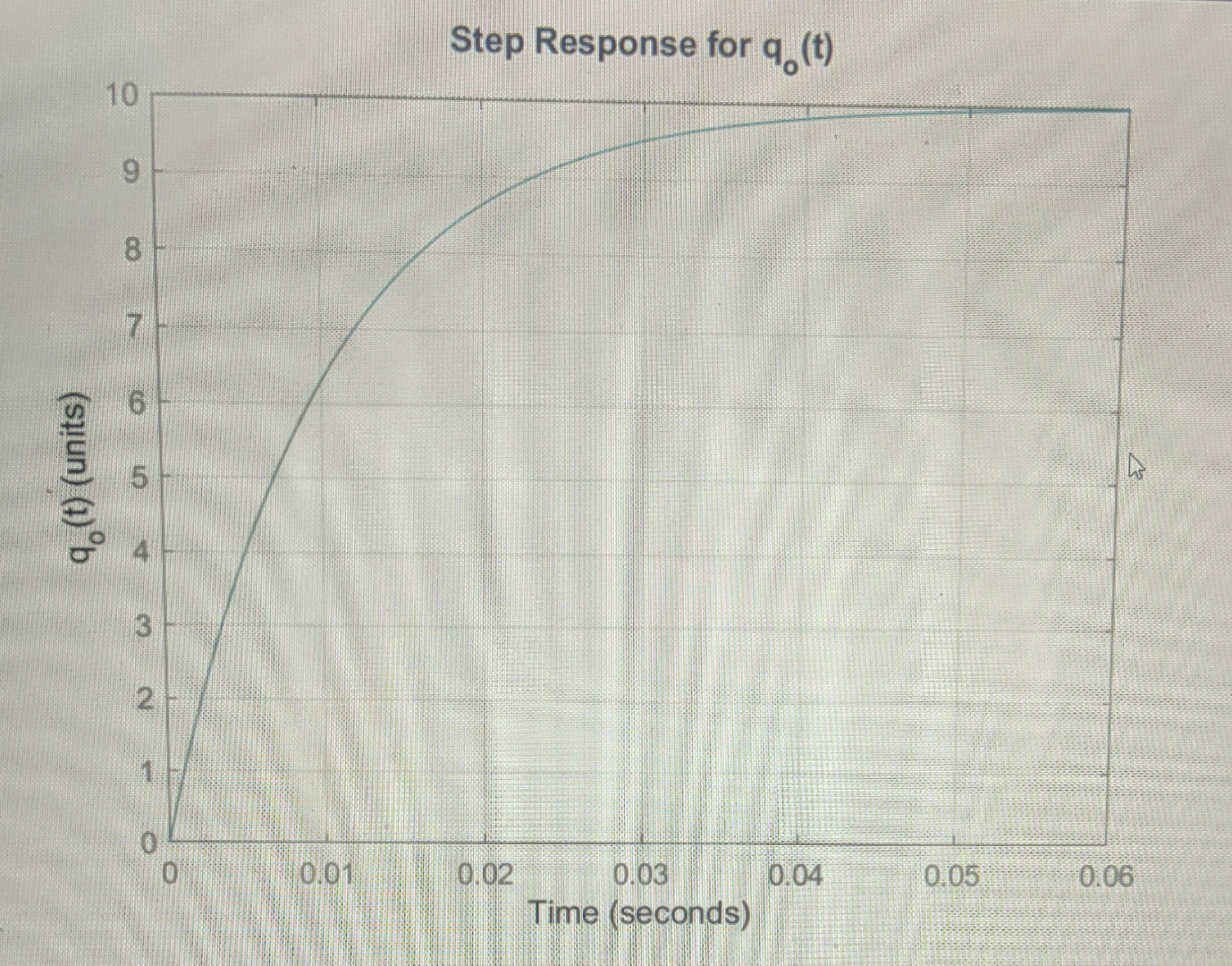 Step Response for q 0 ( t ) The step response of
