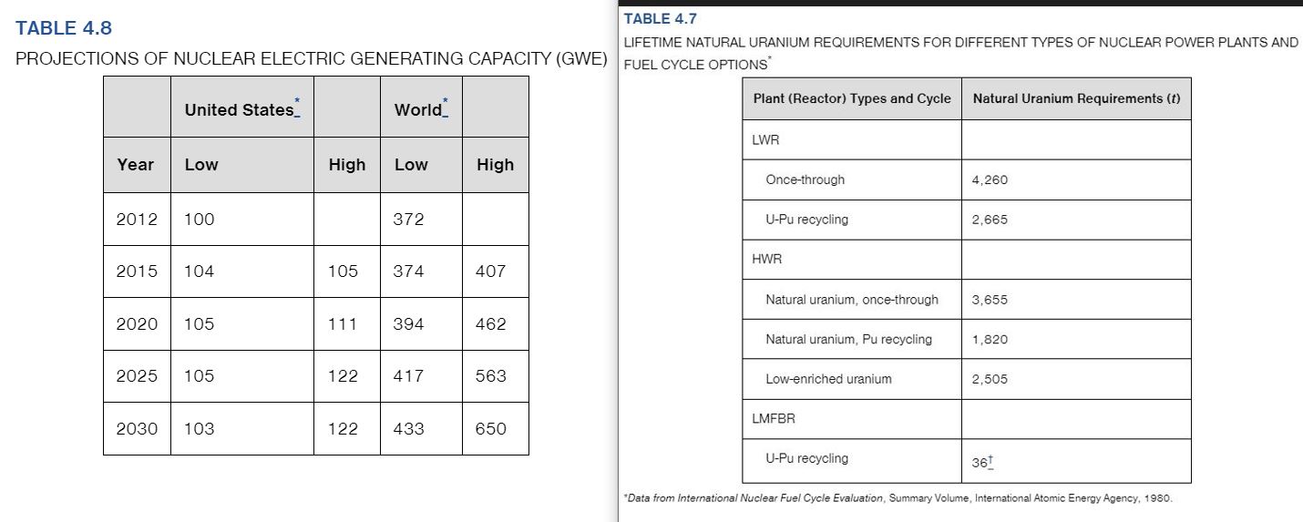 Compute and plot annual and cumulative uranium