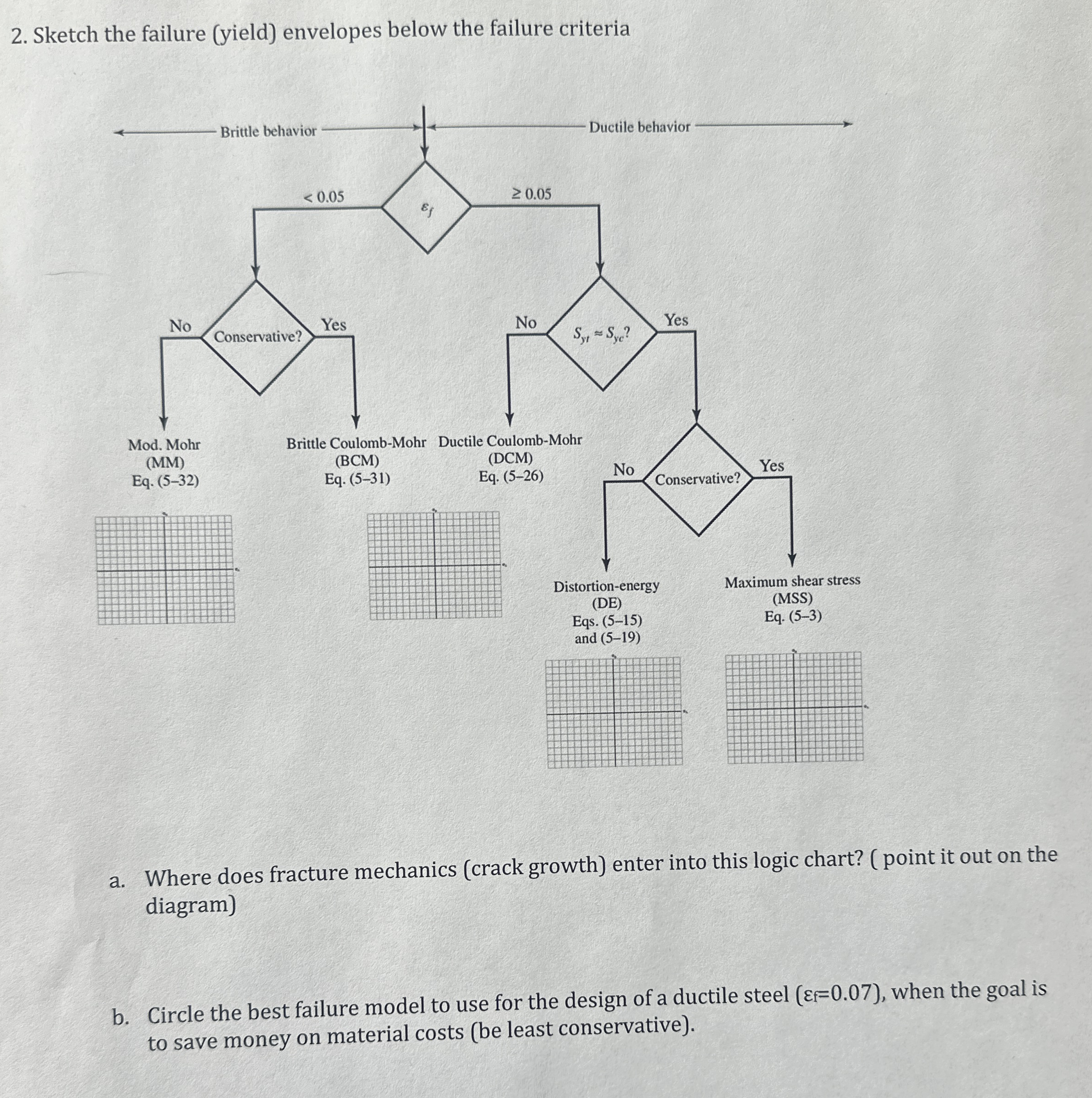 Sketch the failure ( yield ) envelopes below the