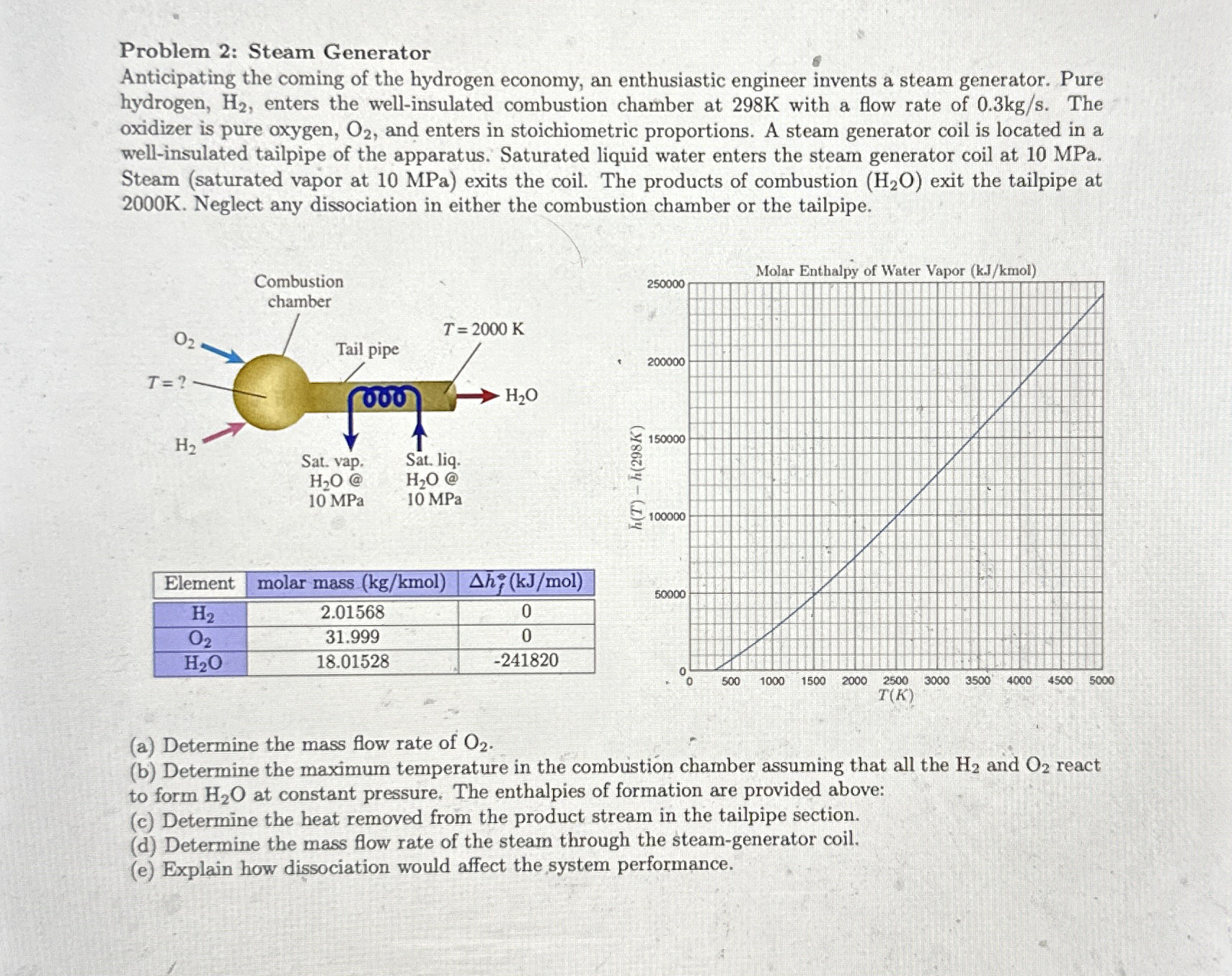 Problem 2 : Steam Generator Anticipating the