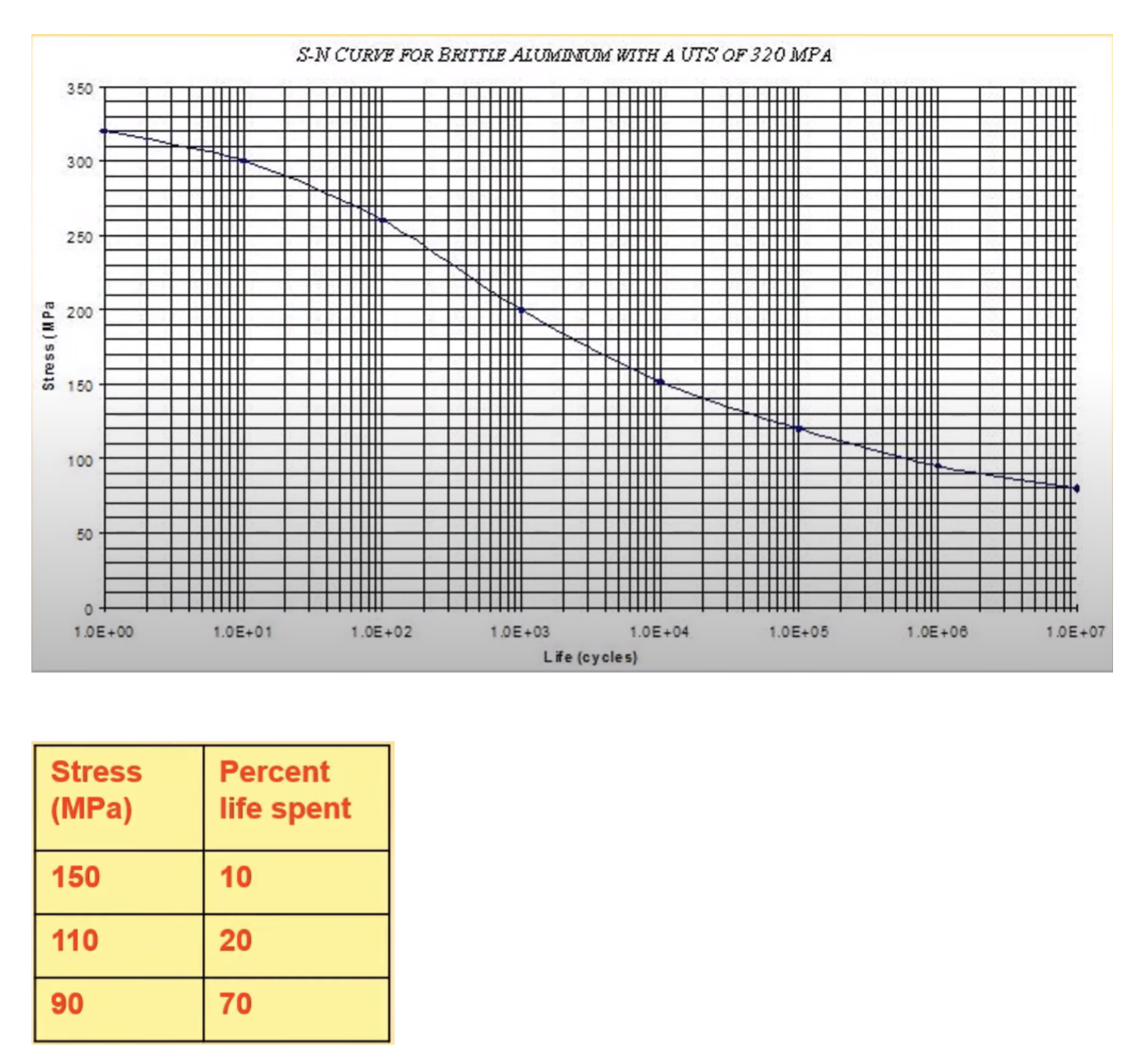 The S - N curve, Stress and percent life spent of