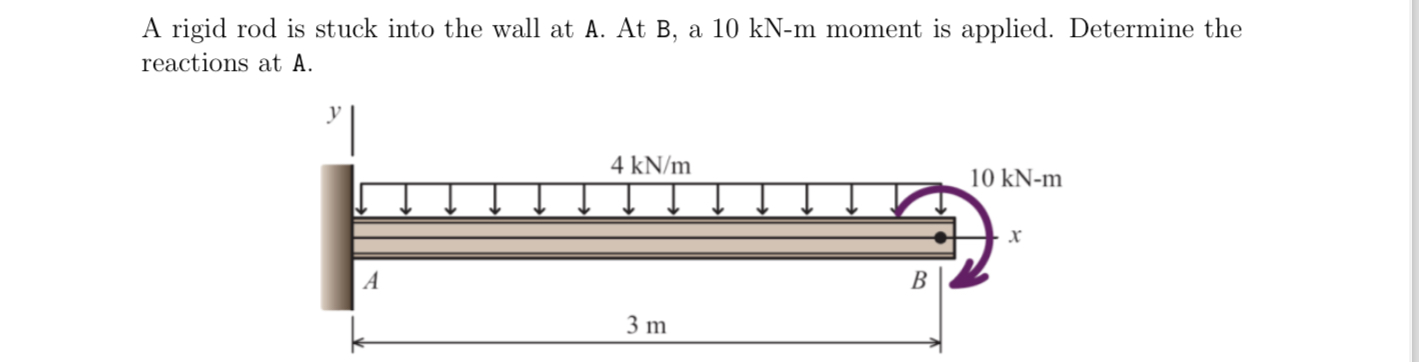 A rigid rod is stuck into the wall at A . At B ,