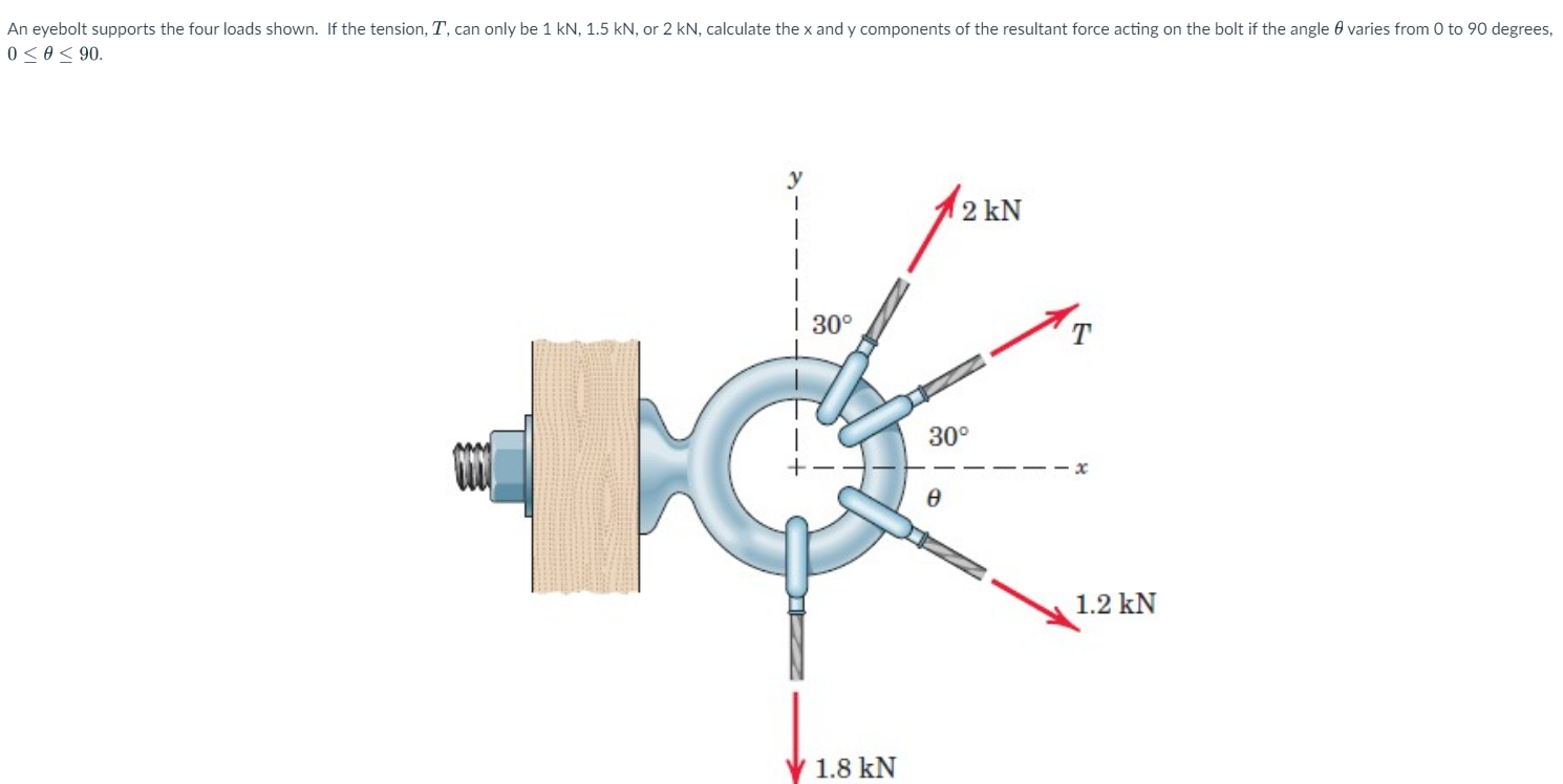 An eyebolt supports the four loads shown. If the