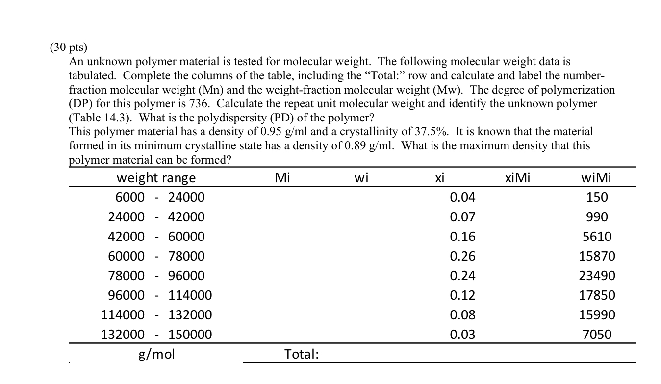 ( 3 0 pts ) An unknown polymer material is tested