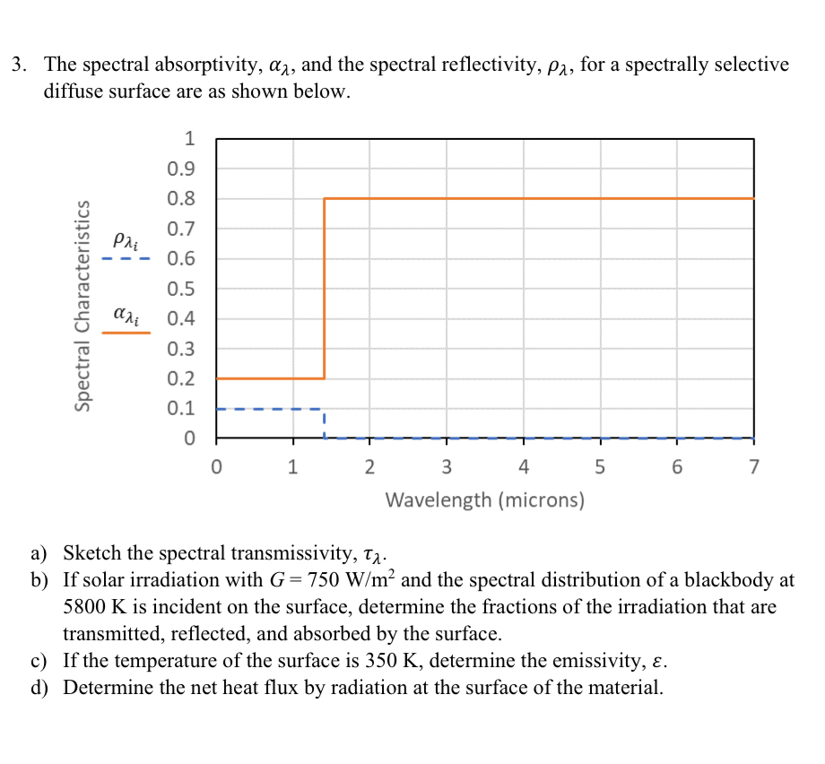 The spectral absorptivity , , and the spectral