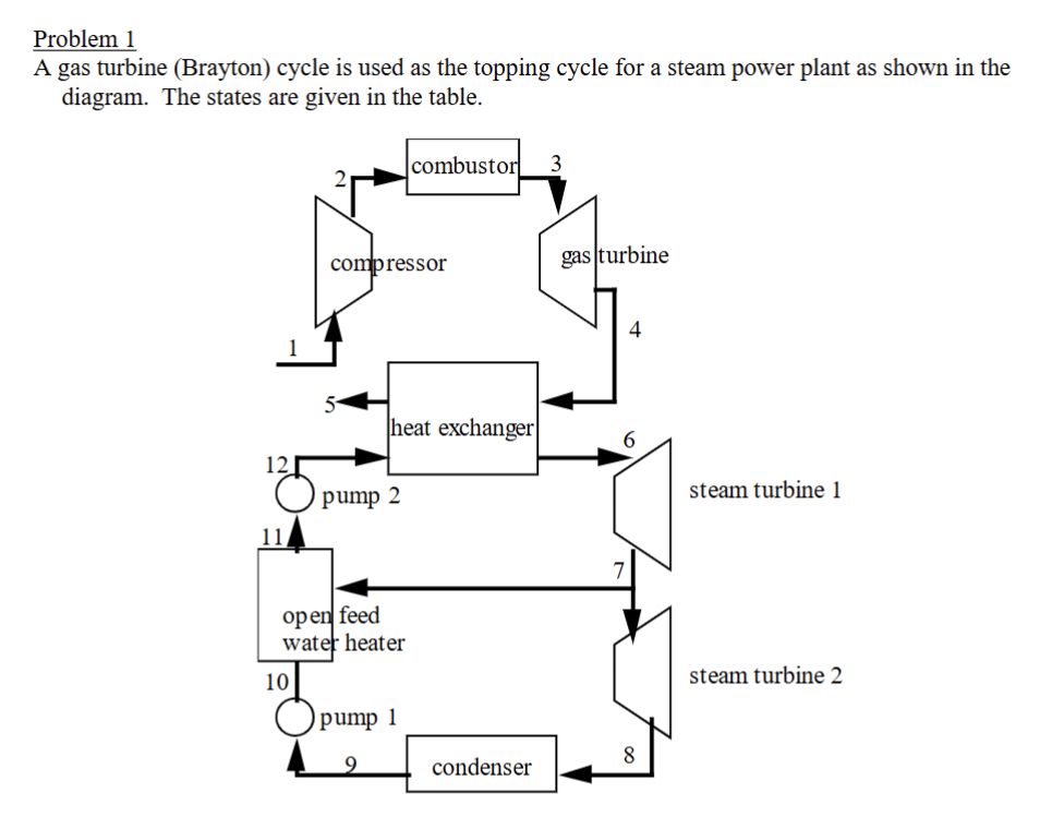 Problem 1 A gas turbine ( Brayton ) cycle is used