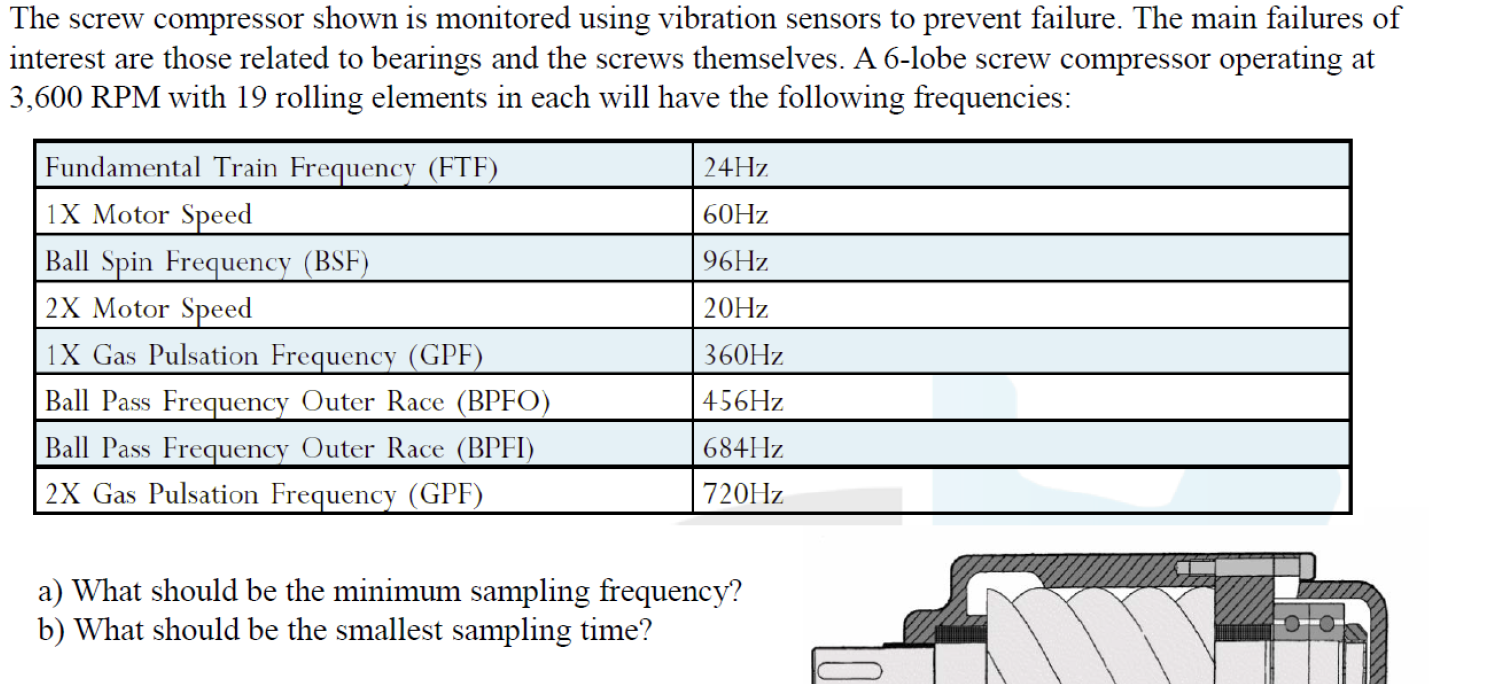 The screw compressor shown is monitored using