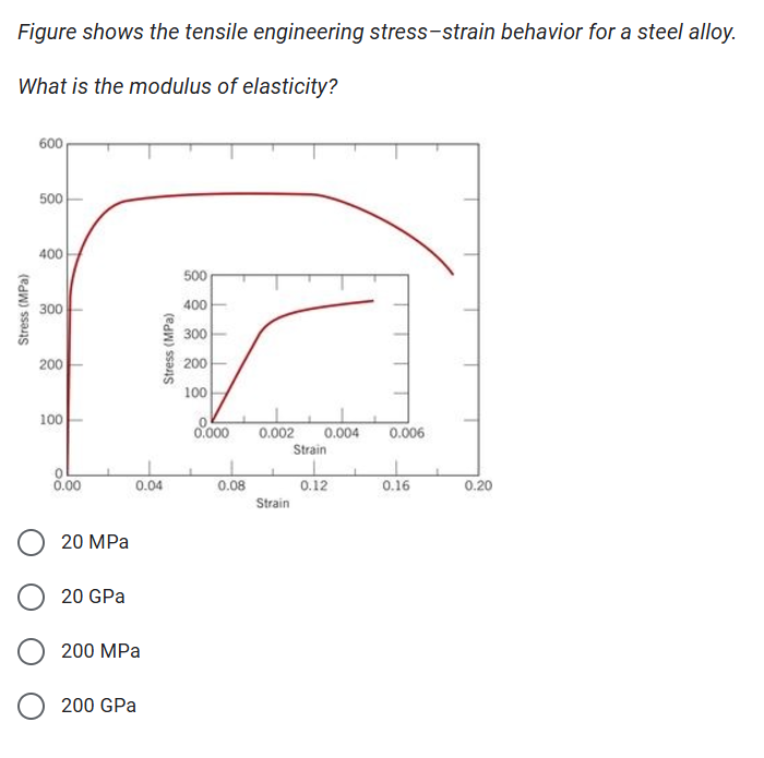 Figure shows the tensile engineering stress -