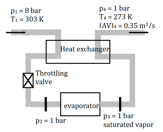 A refrigeration system consists of a heat