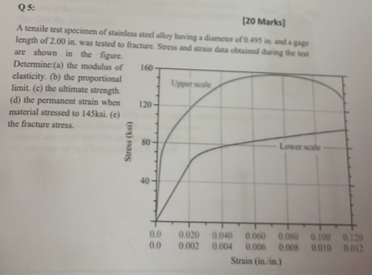 Q 5 : [ 2 0 Marks ] A tensile test specimen of