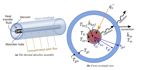 The purpose of the thermal absorber assembly is