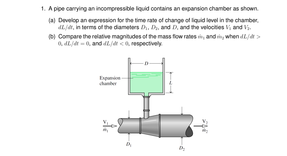 A pipe carrying an incompressible liquid contains