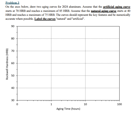 Problem 3 On the axes below, draw two aging