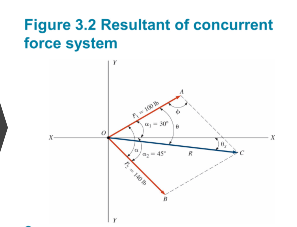 Figure 3 . 2 Resultant of concurrent force system