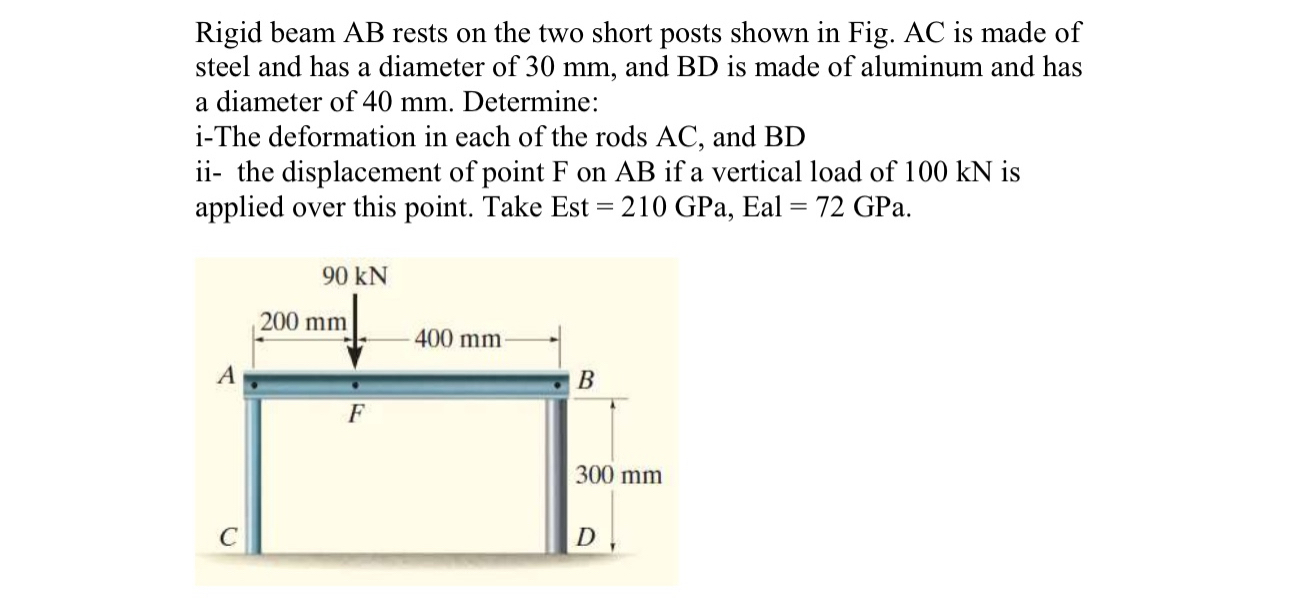 Rigid beam AB rests on the two short posts shown