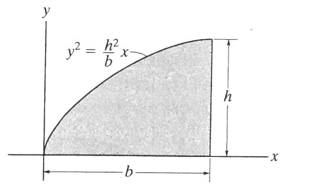For the area bound by the function between x = 0
