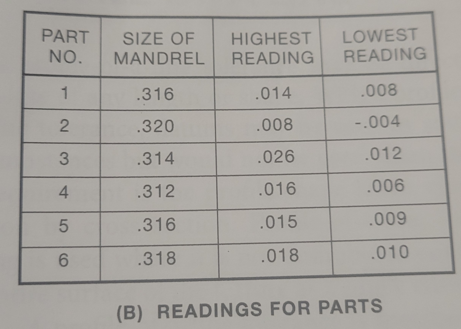 what is the positional error for each part in