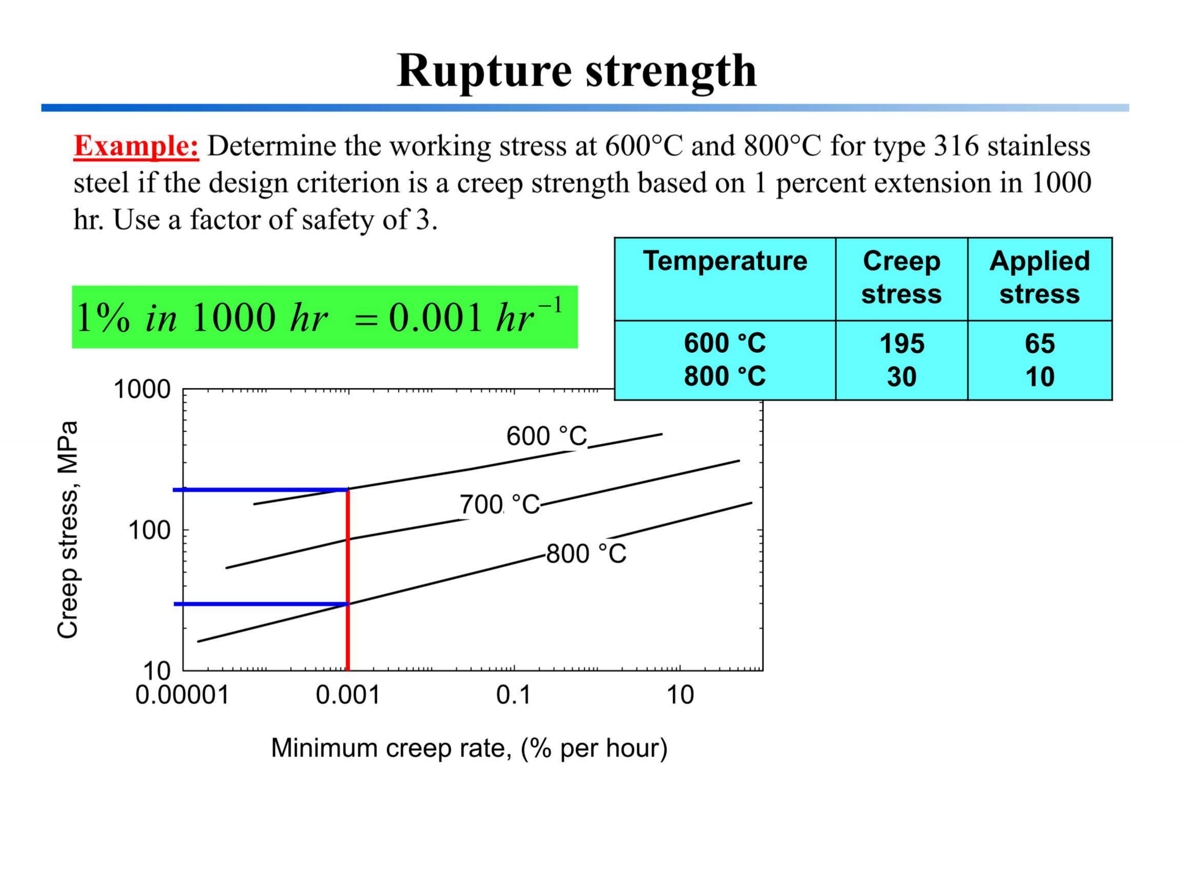 Example: Determine the working stress at 6 0 0 \