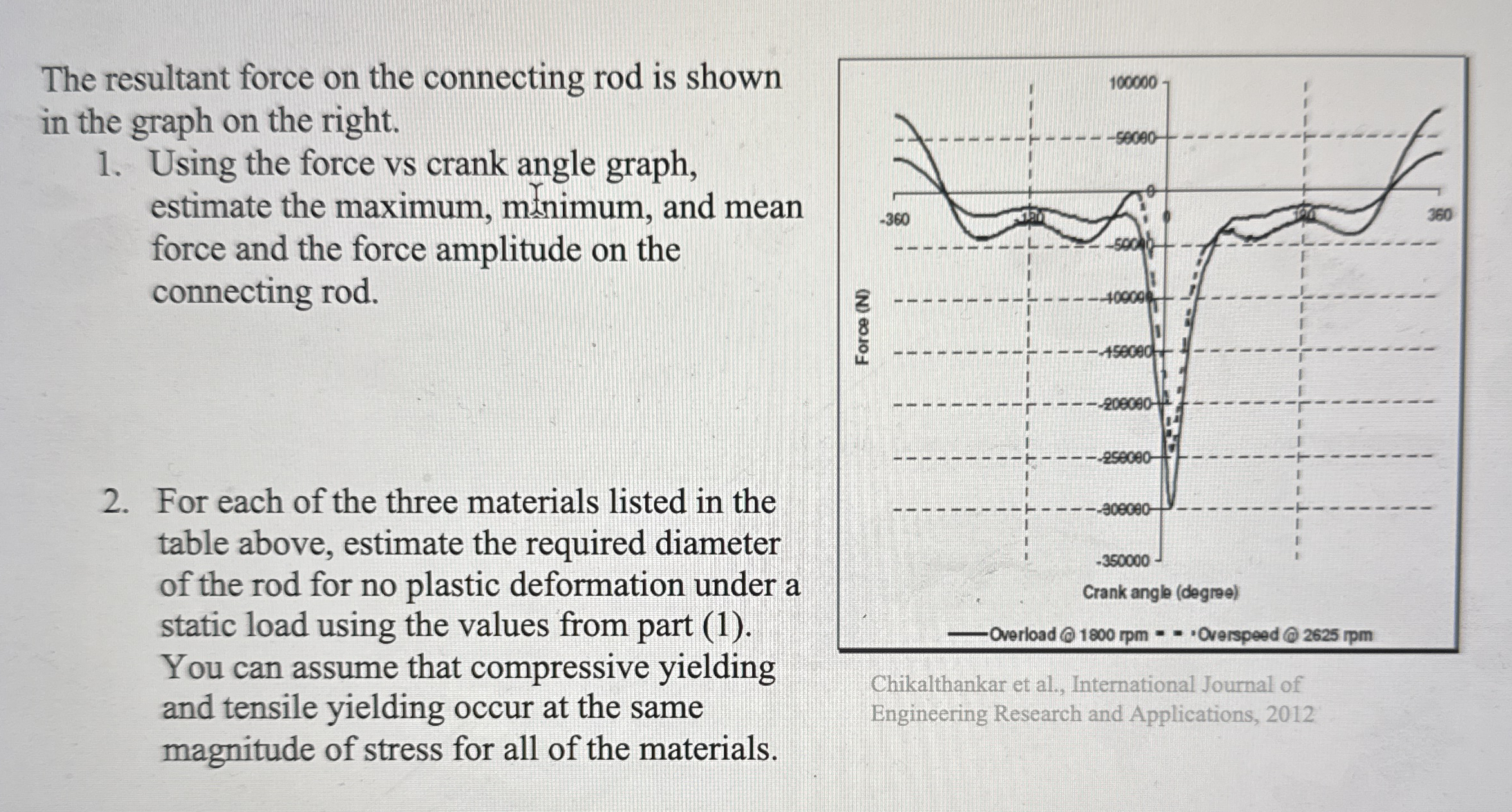 The resultant force on the connecting rod is