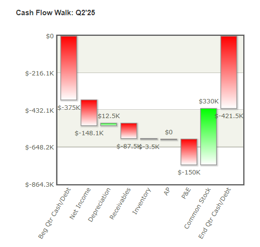 Using the Cash Flow Walk Chart, identify three