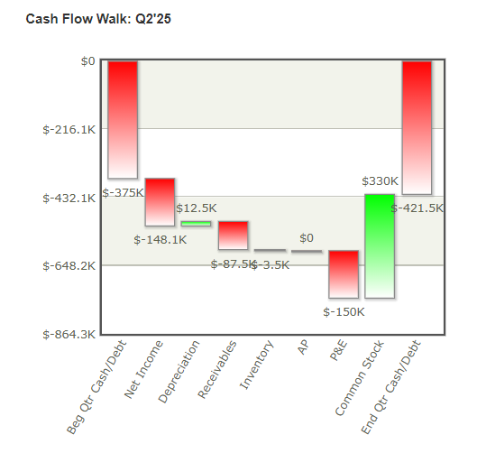 Using the Cash Flow Walk Chart, identify three